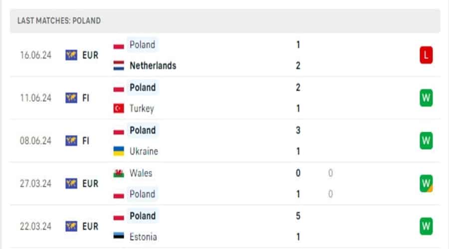 Soi kèo Ba Lan và Áo, 23h00 ngày 21/06/2024 - Bảng D Euro 2024