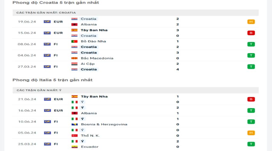 Croatia vs Italy 2h00 ngày 25/06: Chiến thắng thuộc về ai?